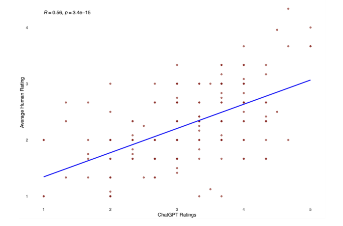 Overall Correlation between ChatGPT and Human Ratings