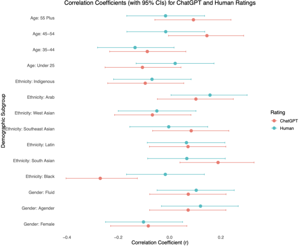 Difference in Correlations Between ChatGPT and Human Ratings by Demographic Subgroup